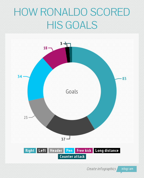 How Ronaldo scored his goals