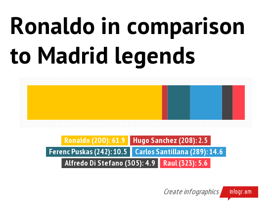 Ronaldo in comparison to Mad